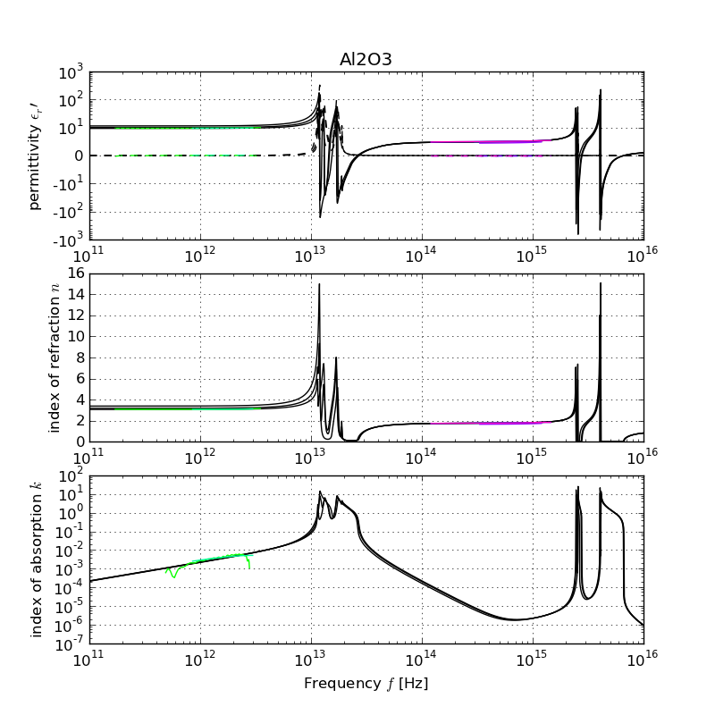 Al2O3 permittivity