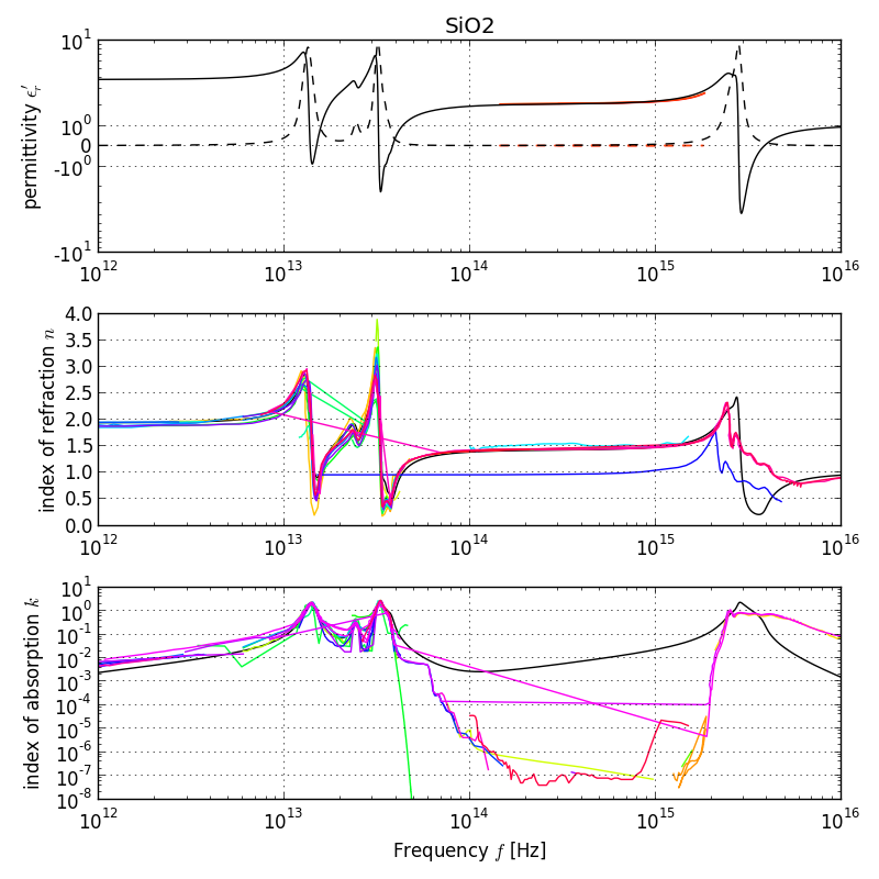 SiO2 permittivity